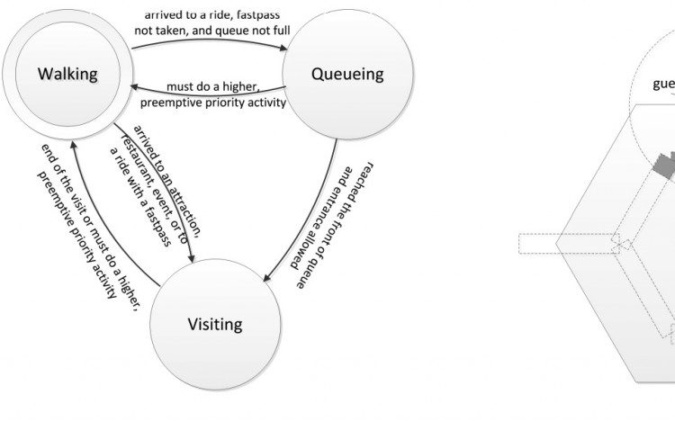 A Simple Framework to Simulate the Mobility and Activity of Theme Park Visitors