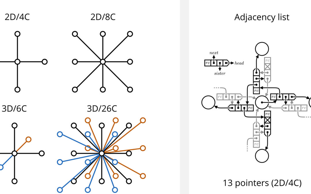 Cache-Efficient Graph Cuts on Structured Grids