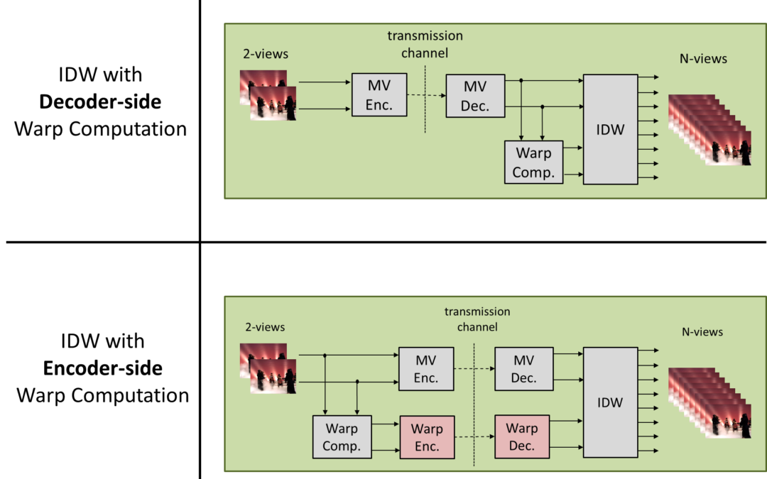 Image Quality vs Rate Optimized Coding of Warps for View Synthesis in 3D Video Applications