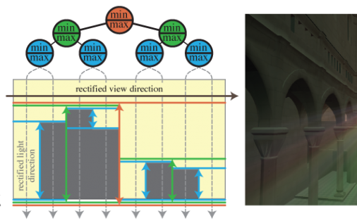 Real-Time Volumetric Shadows using 1D Min-Max Mipmaps