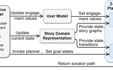 A Two-Level Planning Framework for Mixed Reality Interactive Narratives with User Engagement