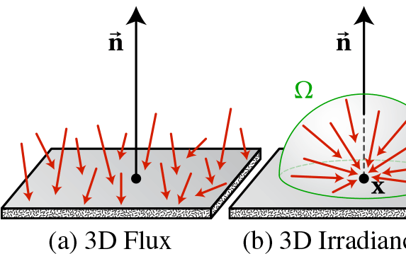 Theory, Analysis and Applications of 2D Global Illumination