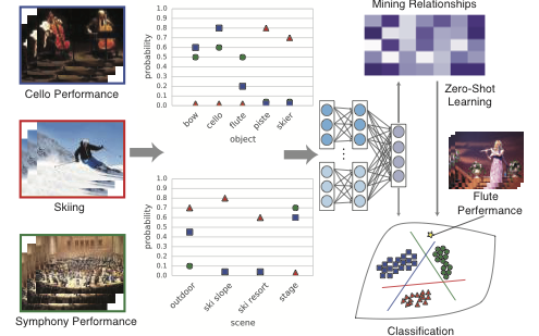 Harnessing Object and Scene Semantics for Large-Scale Video Understanding