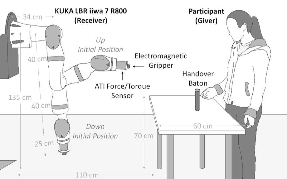 Validation of the Robot Social Attributes Scale (RoSAS) for Human-Robot Interaction through a Human-to-Robot Handover Use Case