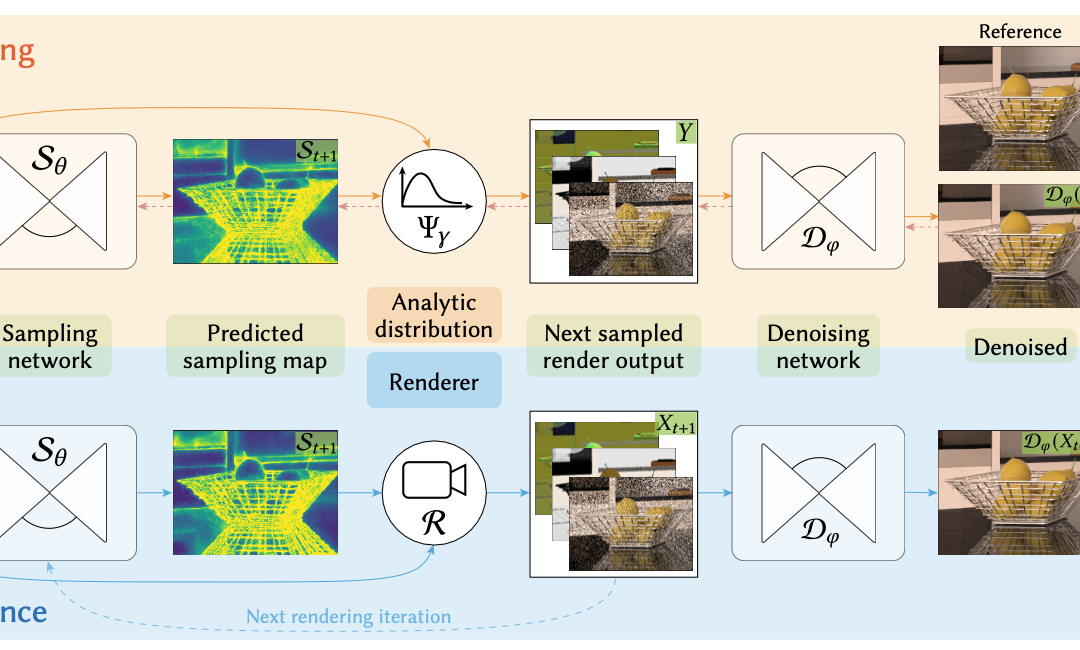 Deep Adaptive Sampling and Reconstruction using Analytic Distributions