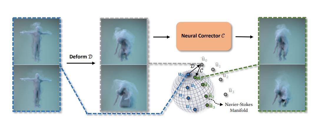 Physics-Informed Neural Corrector for Deformation-based Fluid Control