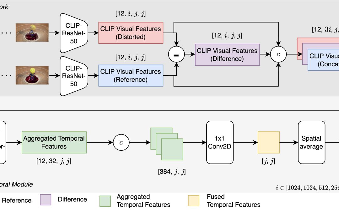 CLIP-Fusion: A Spatio-Temporal Quality Metric for Frame Interpolation