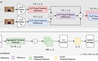 CLIP-Fusion: A Spatio-Temporal Quality Metric for Frame Interpolation