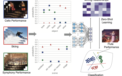 Harnessing Object and Scene Semantics for Large-Scale Video Understanding