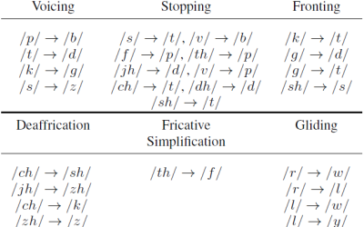The Role of Phonological Processes and Acoustic Confusability in Phone Errors in Children’s ASR