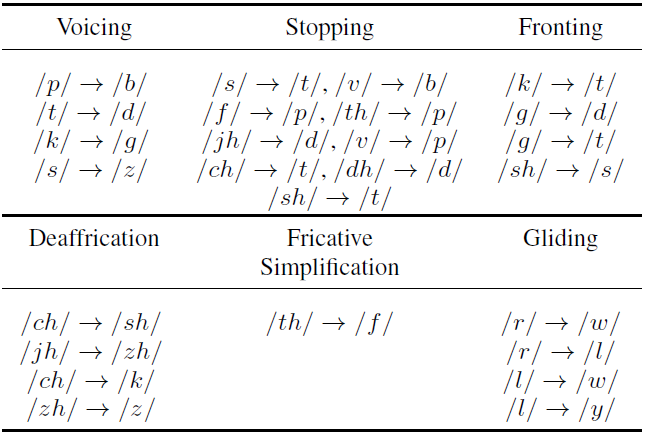 The Role of Phonological Processes and Acoustic Confusability in Phone Errors in Children’s ASR