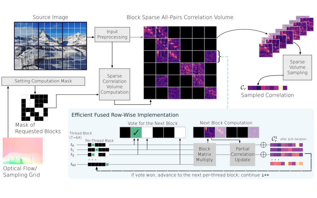 Efficient All-Pairs Correlation Volume Sampling for Optical Flow Estimation